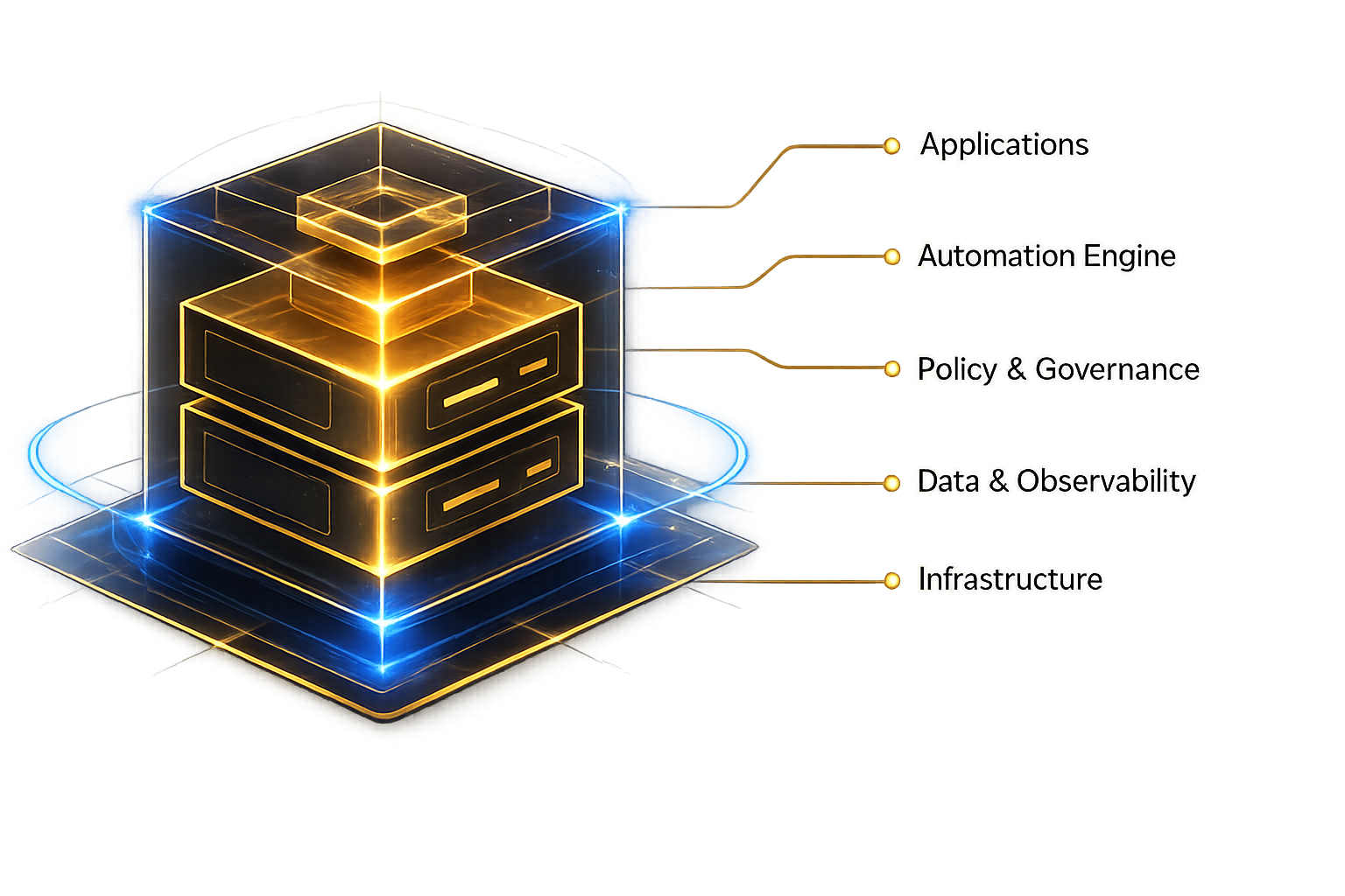 Ownstack layered platform architecture showing Applications, Automation Engine, Policy and Governance, Data and Observability, and Infrastructure.